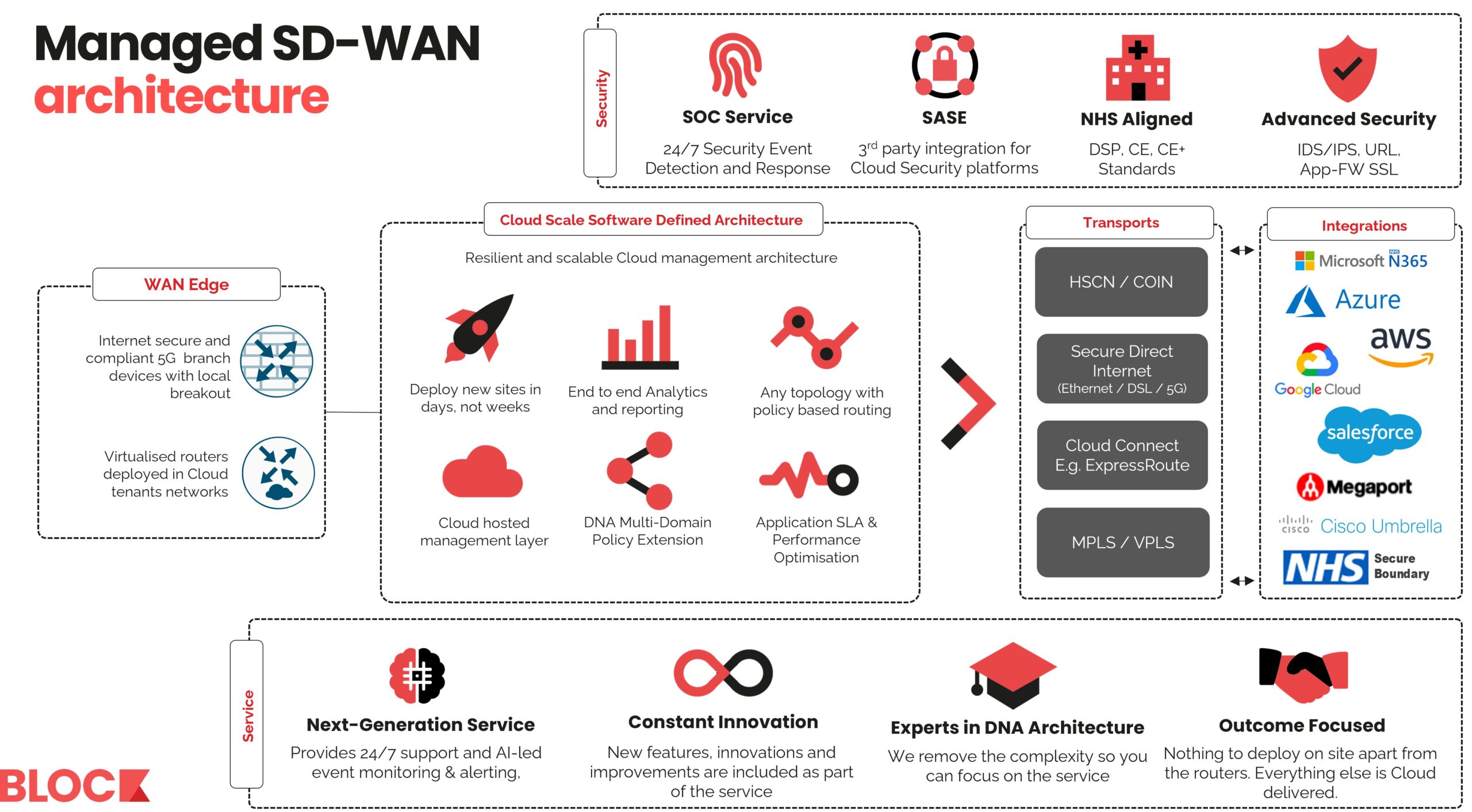 Managed SD-WAN architecture