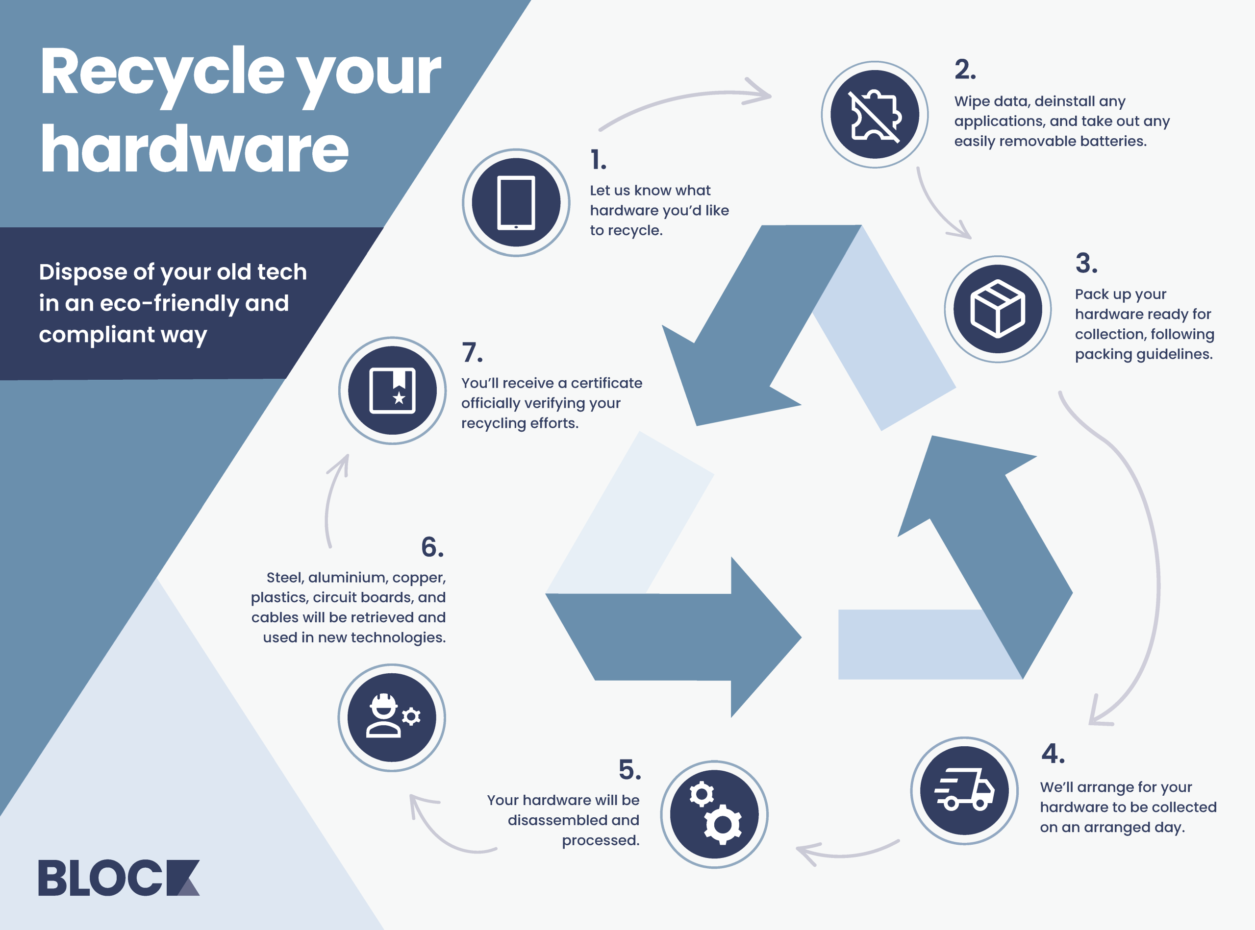 Infographic showing how companies can recycle their old hardware with Block